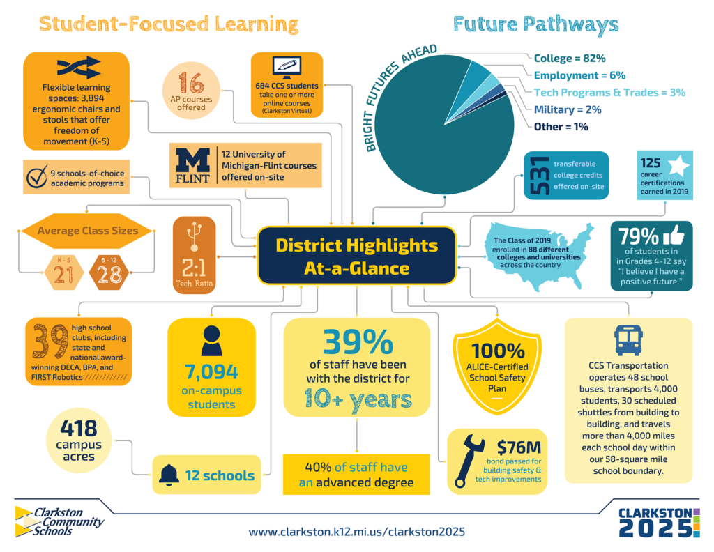CCS District Highlights at a Glance infographic 1